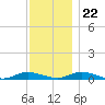 Great River tide chart for Wednesday, November 22, 2023