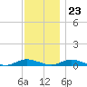Great River tide chart for Thursday, November 23, 2023