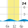 Great River tide chart for Friday, November 24, 2023