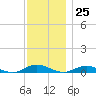 Great River tide chart for Saturday, November 25, 2023