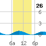 Great River tide chart for Sunday, November 26, 2023
