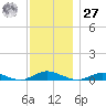 Great River tide chart for Monday, November 27, 2023