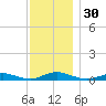 Great River tide chart for Thursday, November 30, 2023