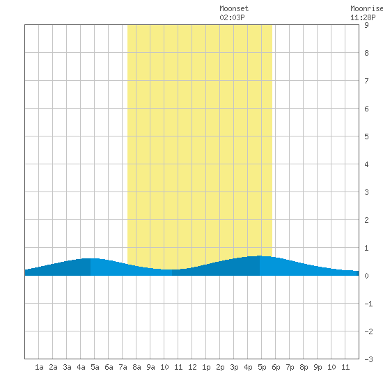 Great River tide chart for Saturday, November 4, 2023
