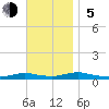 Great River tide chart for Sunday, November 5, 2023