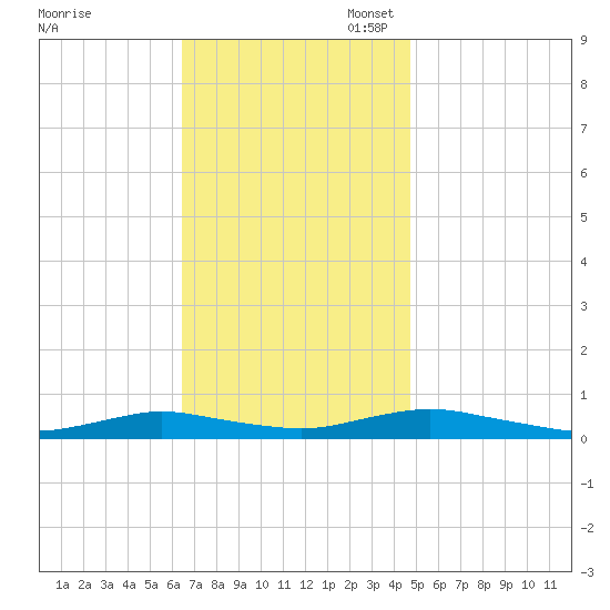 Great River tide chart for Monday, November 6, 2023