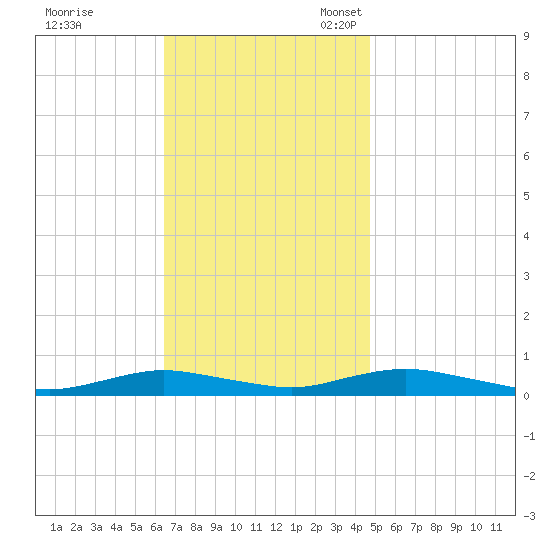 Great River tide chart for Tuesday, November 7, 2023