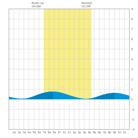 Great River tide chart for Sunday, December 10, 2023