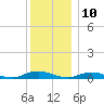 Great River tide chart for Sunday, December 10, 2023