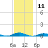 Great River tide chart for Monday, December 11, 2023