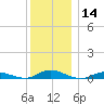 Great River tide chart for Thursday, December 14, 2023