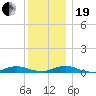 Great River tide chart for Tuesday, December 19, 2023