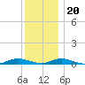Great River tide chart for Wednesday, December 20, 2023