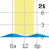 Great River tide chart for Thursday, December 21, 2023