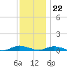 Great River tide chart for Friday, December 22, 2023