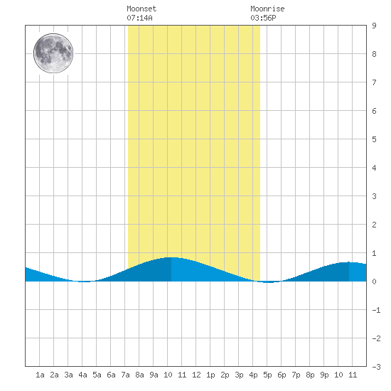 Great River tide chart for Tuesday, December 26, 2023