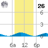 Great River tide chart for Tuesday, December 26, 2023