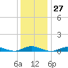 Great River tide chart for Wednesday, December 27, 2023