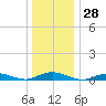 Great River tide chart for Thursday, December 28, 2023