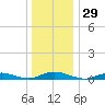Great River tide chart for Friday, December 29, 2023