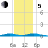 Great River tide chart for Tuesday, December 5, 2023