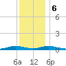 Great River tide chart for Wednesday, December 6, 2023