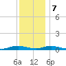 Great River tide chart for Thursday, December 7, 2023