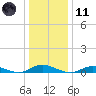 Great River tide chart for Thursday, January 11, 2024