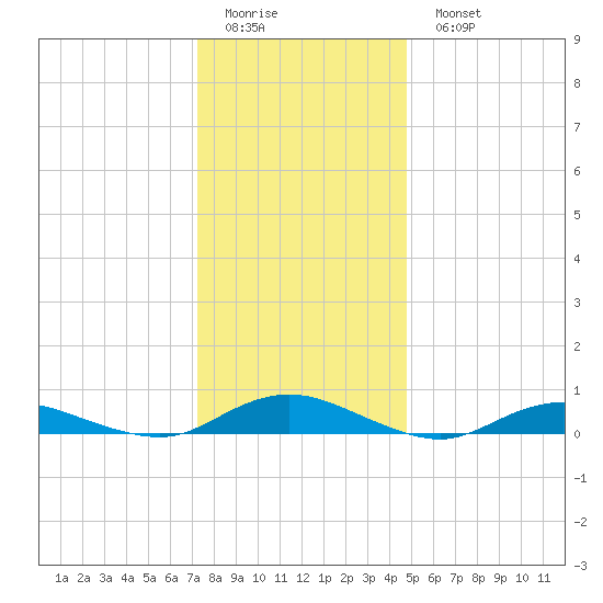 Great River tide chart for Friday, January 12, 2024