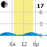 Great River tide chart for Wednesday, January 17, 2024
