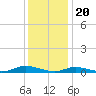 Great River tide chart for Saturday, January 20, 2024