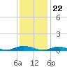 Great River tide chart for Monday, January 22, 2024