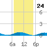 Great River tide chart for Wednesday, January 24, 2024