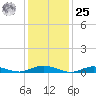 Great River tide chart for Thursday, January 25, 2024