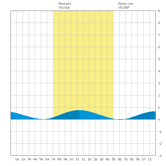 Great River tide chart for Friday, January 26, 2024