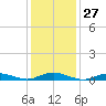 Great River tide chart for Saturday, January 27, 2024