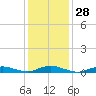 Great River tide chart for Sunday, January 28, 2024