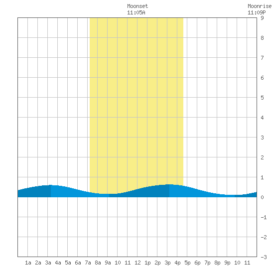 Great River tide chart for Tuesday, January 2, 2024