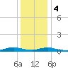 Great River tide chart for Thursday, January 4, 2024