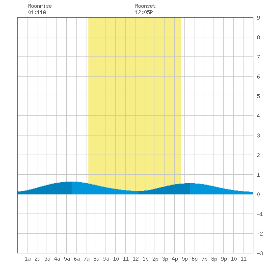 Great River tide chart for Friday, January 5, 2024