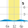 Great River tide chart for Friday, January 5, 2024