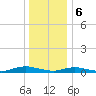 Great River tide chart for Saturday, January 6, 2024