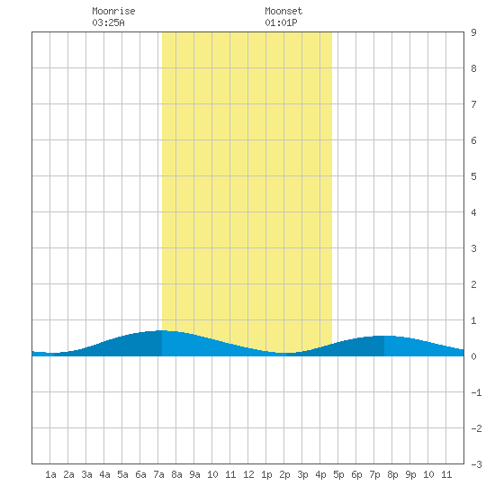 Great River tide chart for Sunday, January 7, 2024