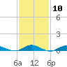 Great River tide chart for Saturday, February 10, 2024
