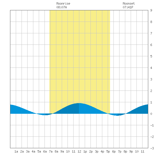 Great River tide chart for Sunday, February 11, 2024