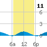Great River tide chart for Sunday, February 11, 2024