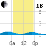 Great River tide chart for Friday, February 16, 2024