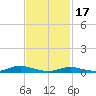 Great River tide chart for Saturday, February 17, 2024
