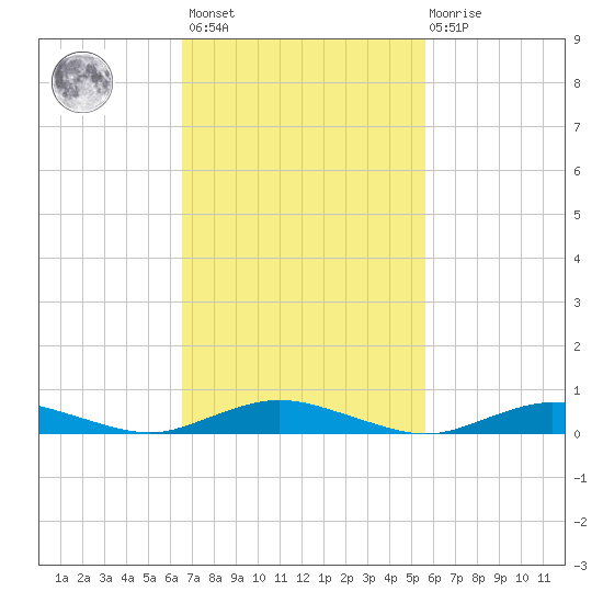 Great River tide chart for Saturday, February 24, 2024
