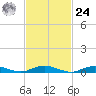 Great River tide chart for Saturday, February 24, 2024